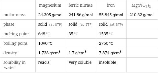  | magnesium | ferric nitrate | iron | Mg(NO3)3 molar mass | 24.305 g/mol | 241.86 g/mol | 55.845 g/mol | 210.32 g/mol phase | solid (at STP) | solid (at STP) | solid (at STP) |  melting point | 648 °C | 35 °C | 1535 °C |  boiling point | 1090 °C | | 2750 °C |  density | 1.738 g/cm^3 | 1.7 g/cm^3 | 7.874 g/cm^3 |  solubility in water | reacts | very soluble | insoluble | 