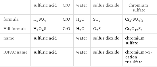  | sulfuric acid | CrO | water | sulfur dioxide | chromium sulfate formula | H_2SO_4 | CrO | H_2O | SO_2 | Cr_2(SO_4)_3 Hill formula | H_2O_4S | CrO | H_2O | O_2S | Cr_2O_12S_3 name | sulfuric acid | | water | sulfur dioxide | chromium sulfate IUPAC name | sulfuric acid | | water | sulfur dioxide | chromium(+3) cation trisulfate