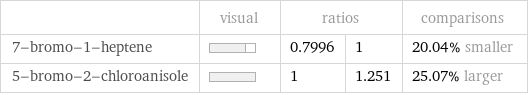  | visual | ratios | | comparisons 7-bromo-1-heptene | | 0.7996 | 1 | 20.04% smaller 5-bromo-2-chloroanisole | | 1 | 1.251 | 25.07% larger