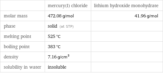  | mercury(I) chloride | lithium hydroxide monohydrate molar mass | 472.08 g/mol | 41.96 g/mol phase | solid (at STP) |  melting point | 525 °C |  boiling point | 383 °C |  density | 7.16 g/cm^3 |  solubility in water | insoluble | 