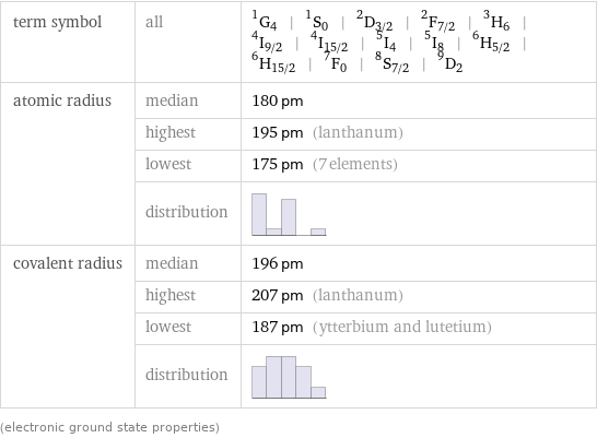 term symbol | all | ^1G_4 | ^1S_0 | ^2D_(3/2) | ^2F_(7/2) | ^3H_6 | ^4I_(9/2) | ^4I_(15/2) | ^5I_4 | ^5I_8 | ^6H_(5/2) | ^6H_(15/2) | ^7F_0 | ^8S_(7/2) | ^9D_2 atomic radius | median | 180 pm  | highest | 195 pm (lanthanum)  | lowest | 175 pm (7 elements)  | distribution |  covalent radius | median | 196 pm  | highest | 207 pm (lanthanum)  | lowest | 187 pm (ytterbium and lutetium)  | distribution |  (electronic ground state properties)