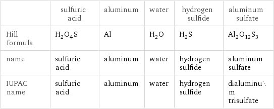  | sulfuric acid | aluminum | water | hydrogen sulfide | aluminum sulfate Hill formula | H_2O_4S | Al | H_2O | H_2S | Al_2O_12S_3 name | sulfuric acid | aluminum | water | hydrogen sulfide | aluminum sulfate IUPAC name | sulfuric acid | aluminum | water | hydrogen sulfide | dialuminum trisulfate