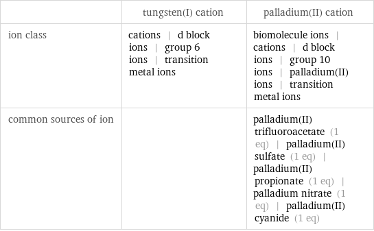  | tungsten(I) cation | palladium(II) cation ion class | cations | d block ions | group 6 ions | transition metal ions | biomolecule ions | cations | d block ions | group 10 ions | palladium(II) ions | transition metal ions common sources of ion | | palladium(II) trifluoroacetate (1 eq) | palladium(II) sulfate (1 eq) | palladium(II) propionate (1 eq) | palladium nitrate (1 eq) | palladium(II) cyanide (1 eq)