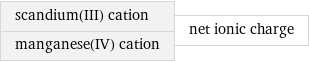 scandium(III) cation manganese(IV) cation | net ionic charge