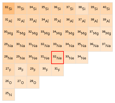 Nearby isotopes