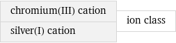 chromium(III) cation silver(I) cation | ion class