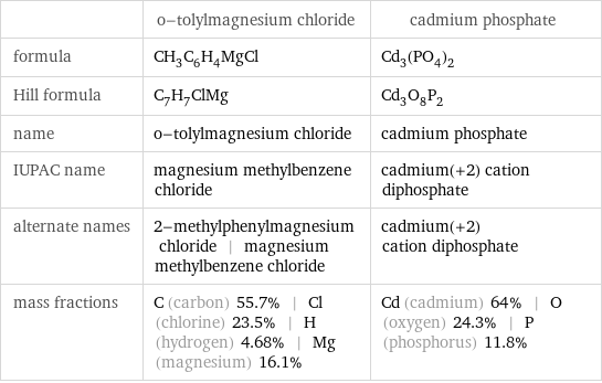  | o-tolylmagnesium chloride | cadmium phosphate formula | CH_3C_6H_4MgCl | Cd_3(PO_4)_2 Hill formula | C_7H_7ClMg | Cd_3O_8P_2 name | o-tolylmagnesium chloride | cadmium phosphate IUPAC name | magnesium methylbenzene chloride | cadmium(+2) cation diphosphate alternate names | 2-methylphenylmagnesium chloride | magnesium methylbenzene chloride | cadmium(+2) cation diphosphate mass fractions | C (carbon) 55.7% | Cl (chlorine) 23.5% | H (hydrogen) 4.68% | Mg (magnesium) 16.1% | Cd (cadmium) 64% | O (oxygen) 24.3% | P (phosphorus) 11.8%