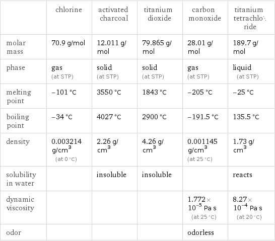  | chlorine | activated charcoal | titanium dioxide | carbon monoxide | titanium tetrachloride molar mass | 70.9 g/mol | 12.011 g/mol | 79.865 g/mol | 28.01 g/mol | 189.7 g/mol phase | gas (at STP) | solid (at STP) | solid (at STP) | gas (at STP) | liquid (at STP) melting point | -101 °C | 3550 °C | 1843 °C | -205 °C | -25 °C boiling point | -34 °C | 4027 °C | 2900 °C | -191.5 °C | 135.5 °C density | 0.003214 g/cm^3 (at 0 °C) | 2.26 g/cm^3 | 4.26 g/cm^3 | 0.001145 g/cm^3 (at 25 °C) | 1.73 g/cm^3 solubility in water | | insoluble | insoluble | | reacts dynamic viscosity | | | | 1.772×10^-5 Pa s (at 25 °C) | 8.27×10^-4 Pa s (at 20 °C) odor | | | | odorless | 