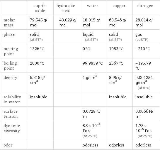  | cupric oxide | hydrazoic acid | water | copper | nitrogen molar mass | 79.545 g/mol | 43.029 g/mol | 18.015 g/mol | 63.546 g/mol | 28.014 g/mol phase | solid (at STP) | | liquid (at STP) | solid (at STP) | gas (at STP) melting point | 1326 °C | | 0 °C | 1083 °C | -210 °C boiling point | 2000 °C | | 99.9839 °C | 2567 °C | -195.79 °C density | 6.315 g/cm^3 | | 1 g/cm^3 | 8.96 g/cm^3 | 0.001251 g/cm^3 (at 0 °C) solubility in water | insoluble | | | insoluble | insoluble surface tension | | | 0.0728 N/m | | 0.0066 N/m dynamic viscosity | | | 8.9×10^-4 Pa s (at 25 °C) | | 1.78×10^-5 Pa s (at 25 °C) odor | | | odorless | odorless | odorless