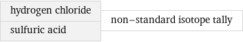 hydrogen chloride sulfuric acid | non-standard isotope tally