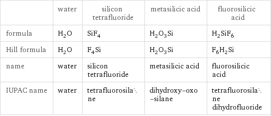  | water | silicon tetrafluoride | metasilicic acid | fluorosilicic acid formula | H_2O | SiF_4 | H_2O_3Si | H_2SiF_6 Hill formula | H_2O | F_4Si | H_2O_3Si | F_6H_2Si name | water | silicon tetrafluoride | metasilicic acid | fluorosilicic acid IUPAC name | water | tetrafluorosilane | dihydroxy-oxo-silane | tetrafluorosilane dihydrofluoride