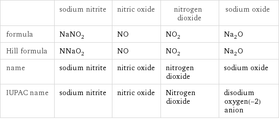  | sodium nitrite | nitric oxide | nitrogen dioxide | sodium oxide formula | NaNO_2 | NO | NO_2 | Na_2O Hill formula | NNaO_2 | NO | NO_2 | Na_2O name | sodium nitrite | nitric oxide | nitrogen dioxide | sodium oxide IUPAC name | sodium nitrite | nitric oxide | Nitrogen dioxide | disodium oxygen(-2) anion