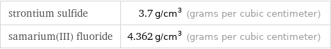 strontium sulfide | 3.7 g/cm^3 (grams per cubic centimeter) samarium(III) fluoride | 4.362 g/cm^3 (grams per cubic centimeter)