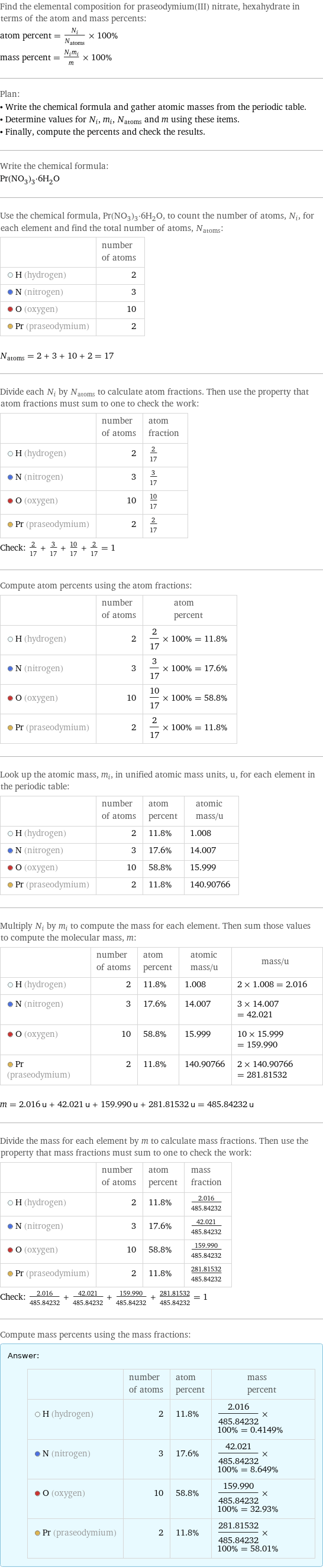 Find the elemental composition for praseodymium(III) nitrate, hexahydrate in terms of the atom and mass percents: atom percent = N_i/N_atoms × 100% mass percent = (N_im_i)/m × 100% Plan: • Write the chemical formula and gather atomic masses from the periodic table. • Determine values for N_i, m_i, N_atoms and m using these items. • Finally, compute the percents and check the results. Write the chemical formula: Pr(NO_3)_3·6H_2O Use the chemical formula, Pr(NO_3)_3·6H_2O, to count the number of atoms, N_i, for each element and find the total number of atoms, N_atoms:  | number of atoms  H (hydrogen) | 2  N (nitrogen) | 3  O (oxygen) | 10  Pr (praseodymium) | 2  N_atoms = 2 + 3 + 10 + 2 = 17 Divide each N_i by N_atoms to calculate atom fractions. Then use the property that atom fractions must sum to one to check the work:  | number of atoms | atom fraction  H (hydrogen) | 2 | 2/17  N (nitrogen) | 3 | 3/17  O (oxygen) | 10 | 10/17  Pr (praseodymium) | 2 | 2/17 Check: 2/17 + 3/17 + 10/17 + 2/17 = 1 Compute atom percents using the atom fractions:  | number of atoms | atom percent  H (hydrogen) | 2 | 2/17 × 100% = 11.8%  N (nitrogen) | 3 | 3/17 × 100% = 17.6%  O (oxygen) | 10 | 10/17 × 100% = 58.8%  Pr (praseodymium) | 2 | 2/17 × 100% = 11.8% Look up the atomic mass, m_i, in unified atomic mass units, u, for each element in the periodic table:  | number of atoms | atom percent | atomic mass/u  H (hydrogen) | 2 | 11.8% | 1.008  N (nitrogen) | 3 | 17.6% | 14.007  O (oxygen) | 10 | 58.8% | 15.999  Pr (praseodymium) | 2 | 11.8% | 140.90766 Multiply N_i by m_i to compute the mass for each element. Then sum those values to compute the molecular mass, m:  | number of atoms | atom percent | atomic mass/u | mass/u  H (hydrogen) | 2 | 11.8% | 1.008 | 2 × 1.008 = 2.016  N (nitrogen) | 3 | 17.6% | 14.007 | 3 × 14.007 = 42.021  O (oxygen) | 10 | 58.8% | 15.999 | 10 × 15.999 = 159.990  Pr (praseodymium) | 2 | 11.8% | 140.90766 | 2 × 140.90766 = 281.81532  m = 2.016 u + 42.021 u + 159.990 u + 281.81532 u = 485.84232 u Divide the mass for each element by m to calculate mass fractions. Then use the property that mass fractions must sum to one to check the work:  | number of atoms | atom percent | mass fraction  H (hydrogen) | 2 | 11.8% | 2.016/485.84232  N (nitrogen) | 3 | 17.6% | 42.021/485.84232  O (oxygen) | 10 | 58.8% | 159.990/485.84232  Pr (praseodymium) | 2 | 11.8% | 281.81532/485.84232 Check: 2.016/485.84232 + 42.021/485.84232 + 159.990/485.84232 + 281.81532/485.84232 = 1 Compute mass percents using the mass fractions: Answer: |   | | number of atoms | atom percent | mass percent  H (hydrogen) | 2 | 11.8% | 2.016/485.84232 × 100% = 0.4149%  N (nitrogen) | 3 | 17.6% | 42.021/485.84232 × 100% = 8.649%  O (oxygen) | 10 | 58.8% | 159.990/485.84232 × 100% = 32.93%  Pr (praseodymium) | 2 | 11.8% | 281.81532/485.84232 × 100% = 58.01%