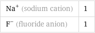Na^+ (sodium cation) | 1 F^- (fluoride anion) | 1