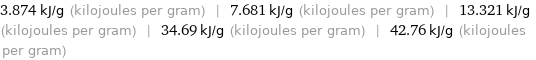 3.874 kJ/g (kilojoules per gram) | 7.681 kJ/g (kilojoules per gram) | 13.321 kJ/g (kilojoules per gram) | 34.69 kJ/g (kilojoules per gram) | 42.76 kJ/g (kilojoules per gram)