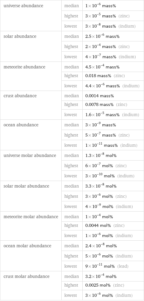 universe abundance | median | 1×10^-6 mass%  | highest | 3×10^-5 mass% (zinc)  | lowest | 3×10^-8 mass% (indium) solar abundance | median | 2.5×10^-6 mass%  | highest | 2×10^-4 mass% (zinc)  | lowest | 4×10^-7 mass% (indium) meteorite abundance | median | 4.5×10^-4 mass%  | highest | 0.018 mass% (zinc)  | lowest | 4.4×10^-6 mass% (indium) crust abundance | median | 0.0014 mass%  | highest | 0.0078 mass% (zinc)  | lowest | 1.6×10^-5 mass% (indium) ocean abundance | median | 3×10^-9 mass%  | highest | 5×10^-7 mass% (zinc)  | lowest | 1×10^-11 mass% (indium) universe molar abundance | median | 1.3×10^-8 mol%  | highest | 6×10^-7 mol% (zinc)  | lowest | 3×10^-10 mol% (indium) solar molar abundance | median | 3.3×10^-8 mol%  | highest | 3×10^-6 mol% (zinc)  | lowest | 4×10^-9 mol% (indium) meteorite molar abundance | median | 1×10^-4 mol%  | highest | 0.0044 mol% (zinc)  | lowest | 1×10^-6 mol% (indium) ocean molar abundance | median | 2.4×10^-8 mol%  | highest | 5×10^-6 mol% (indium)  | lowest | 9×10^-11 mol% (lead) crust molar abundance | median | 3.2×10^-4 mol%  | highest | 0.0025 mol% (zinc)  | lowest | 3×10^-6 mol% (indium)