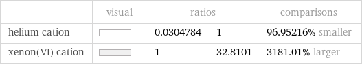  | visual | ratios | | comparisons helium cation | | 0.0304784 | 1 | 96.95216% smaller xenon(VI) cation | | 1 | 32.8101 | 3181.01% larger