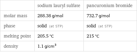  | sodium lauryl sulfate | pancuronium bromide molar mass | 288.38 g/mol | 732.7 g/mol phase | solid (at STP) | solid (at STP) melting point | 205.5 °C | 215 °C density | 1.1 g/cm^3 | 