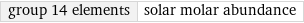 group 14 elements | solar molar abundance