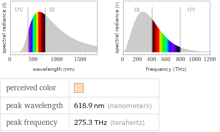   perceived color |  peak wavelength | 618.9 nm (nanometers) peak frequency | 275.3 THz (terahertz)