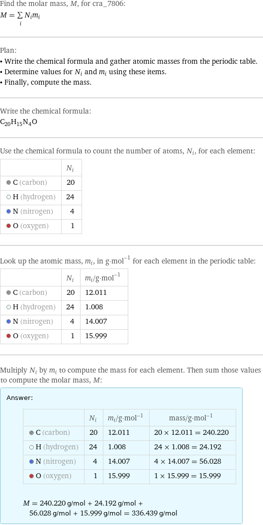 Find the molar mass, M, for cra_7806: M = sum _iN_im_i Plan: • Write the chemical formula and gather atomic masses from the periodic table. • Determine values for N_i and m_i using these items. • Finally, compute the mass. Write the chemical formula: C_20H_15N_4O Use the chemical formula to count the number of atoms, N_i, for each element:  | N_i  C (carbon) | 20  H (hydrogen) | 24  N (nitrogen) | 4  O (oxygen) | 1 Look up the atomic mass, m_i, in g·mol^(-1) for each element in the periodic table:  | N_i | m_i/g·mol^(-1)  C (carbon) | 20 | 12.011  H (hydrogen) | 24 | 1.008  N (nitrogen) | 4 | 14.007  O (oxygen) | 1 | 15.999 Multiply N_i by m_i to compute the mass for each element. Then sum those values to compute the molar mass, M: Answer: |   | | N_i | m_i/g·mol^(-1) | mass/g·mol^(-1)  C (carbon) | 20 | 12.011 | 20 × 12.011 = 240.220  H (hydrogen) | 24 | 1.008 | 24 × 1.008 = 24.192  N (nitrogen) | 4 | 14.007 | 4 × 14.007 = 56.028  O (oxygen) | 1 | 15.999 | 1 × 15.999 = 15.999  M = 240.220 g/mol + 24.192 g/mol + 56.028 g/mol + 15.999 g/mol = 336.439 g/mol