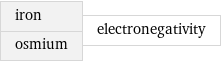 iron osmium | electronegativity