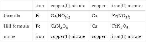  | iron | copper(II) nitrate | copper | iron(II) nitrate formula | Fe | Cu(NO_3)_2 | Cu | Fe(NO_3)_2 Hill formula | Fe | CuN_2O_6 | Cu | FeN_2O_6 name | iron | copper(II) nitrate | copper | iron(II) nitrate