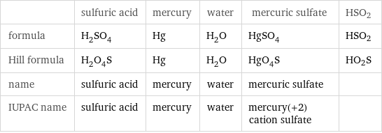  | sulfuric acid | mercury | water | mercuric sulfate | HSO2 formula | H_2SO_4 | Hg | H_2O | HgSO_4 | HSO2 Hill formula | H_2O_4S | Hg | H_2O | HgO_4S | HO2S name | sulfuric acid | mercury | water | mercuric sulfate |  IUPAC name | sulfuric acid | mercury | water | mercury(+2) cation sulfate | 