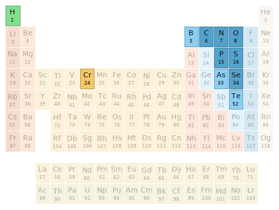 Periodic table location