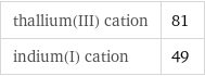 thallium(III) cation | 81 indium(I) cation | 49