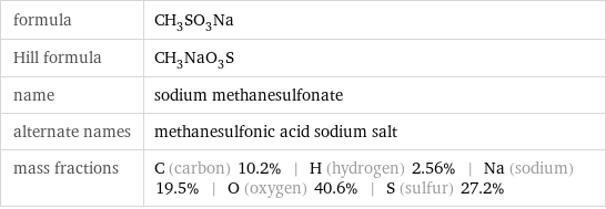 formula | CH_3SO_3Na Hill formula | CH_3NaO_3S name | sodium methanesulfonate alternate names | methanesulfonic acid sodium salt mass fractions | C (carbon) 10.2% | H (hydrogen) 2.56% | Na (sodium) 19.5% | O (oxygen) 40.6% | S (sulfur) 27.2%