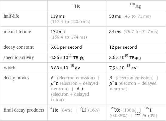  | He-8 | Ag-128 half-life | 119 ms (117.4 to 120.6 ms) | 58 ms (45 to 71 ms) mean lifetime | 172 ms (169.4 to 174 ms) | 84 ms (75.7 to 91.7 ms) decay constant | 5.81 per second | 12 per second specific activity | 4.36×10^11 TBq/g | 5.6×10^10 TBq/g width | 3.83×10^-15 eV | 7.9×10^-15 eV decay modes | β^- (electron emission) | β^-n (electron + delayed neutron) | β^-t (electron + delayed triton) | β^- (electron emission) | β^-n (electron + delayed neutron) final decay products | He-4 (84%) | Li-7 (16%) | Xe-128 (100%) | I-127 (0.038%) | Te-126 (0%)