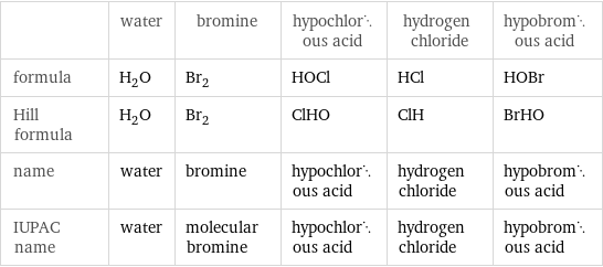  | water | bromine | hypochlorous acid | hydrogen chloride | hypobromous acid formula | H_2O | Br_2 | HOCl | HCl | HOBr Hill formula | H_2O | Br_2 | ClHO | ClH | BrHO name | water | bromine | hypochlorous acid | hydrogen chloride | hypobromous acid IUPAC name | water | molecular bromine | hypochlorous acid | hydrogen chloride | hypobromous acid