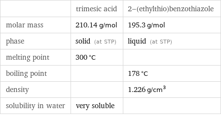  | trimesic acid | 2-(ethylthio)benzothiazole molar mass | 210.14 g/mol | 195.3 g/mol phase | solid (at STP) | liquid (at STP) melting point | 300 °C |  boiling point | | 178 °C density | | 1.226 g/cm^3 solubility in water | very soluble | 