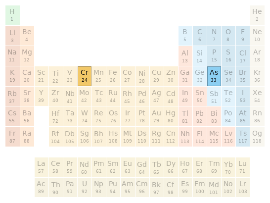 Periodic table location