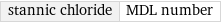 stannic chloride | MDL number