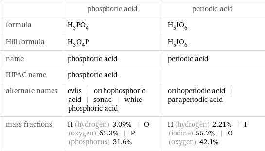  | phosphoric acid | periodic acid formula | H_3PO_4 | H_5IO_6 Hill formula | H_3O_4P | H_5IO_6 name | phosphoric acid | periodic acid IUPAC name | phosphoric acid |  alternate names | evits | orthophosphoric acid | sonac | white phosphoric acid | orthoperiodic acid | paraperiodic acid mass fractions | H (hydrogen) 3.09% | O (oxygen) 65.3% | P (phosphorus) 31.6% | H (hydrogen) 2.21% | I (iodine) 55.7% | O (oxygen) 42.1%