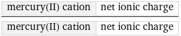 mercury(II) cation | net ionic charge/mercury(II) cation | net ionic charge