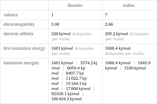  | fluorine | iodine valence | 1 | 7 electronegativity | 3.98 | 2.66 electron affinity | 328 kJ/mol (kilojoules per mole) | 295.2 kJ/mol (kilojoules per mole) first ionization energy | 1681 kJ/mol (kilojoules per mole) | 1008.4 kJ/mol (kilojoules per mole) ionization energies | 1681 kJ/mol | 3374.2 kJ/mol | 6050.4 kJ/mol | 8407.7 kJ/mol | 11022.7 kJ/mol | 15164.1 kJ/mol | 17868 kJ/mol | 92038.1 kJ/mol | 106434.3 kJ/mol | 1008.4 kJ/mol | 1845.9 kJ/mol | 3180 kJ/mol