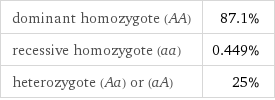 dominant homozygote (AA) | 87.1% recessive homozygote (aa) | 0.449% heterozygote (Aa) or (aA) | 25%