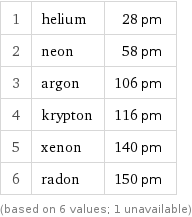 1 | helium | 28 pm 2 | neon | 58 pm 3 | argon | 106 pm 4 | krypton | 116 pm 5 | xenon | 140 pm 6 | radon | 150 pm (based on 6 values; 1 unavailable)