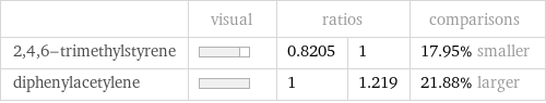  | visual | ratios | | comparisons 2, 4, 6-trimethylstyrene | | 0.8205 | 1 | 17.95% smaller diphenylacetylene | | 1 | 1.219 | 21.88% larger
