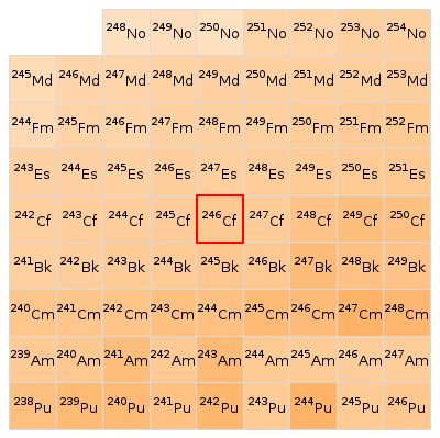 Nearby isotopes