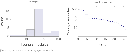   (Young's modulus in gigapascals)