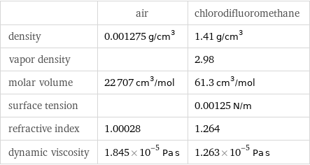  | air | chlorodifluoromethane density | 0.001275 g/cm^3 | 1.41 g/cm^3 vapor density | | 2.98 molar volume | 22707 cm^3/mol | 61.3 cm^3/mol surface tension | | 0.00125 N/m refractive index | 1.00028 | 1.264 dynamic viscosity | 1.845×10^-5 Pa s | 1.263×10^-5 Pa s