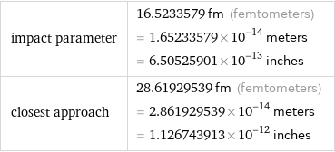 impact parameter | 16.5233579 fm (femtometers) = 1.65233579×10^-14 meters = 6.50525901×10^-13 inches closest approach | 28.61929539 fm (femtometers) = 2.861929539×10^-14 meters = 1.126743913×10^-12 inches