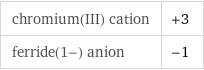 chromium(III) cation | +3 ferride(1-) anion | -1