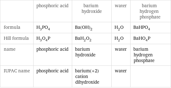  | phosphoric acid | barium hydroxide | water | barium hydrogen phosphate formula | H_3PO_4 | Ba(OH)_2 | H_2O | BaHPO_4 Hill formula | H_3O_4P | BaH_2O_2 | H_2O | BaHO_4P name | phosphoric acid | barium hydroxide | water | barium hydrogen phosphate IUPAC name | phosphoric acid | barium(+2) cation dihydroxide | water | 