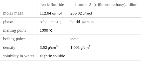  | ferric fluoride | 4-bromo-2-(trifluoromethoxy)aniline molar mass | 112.84 g/mol | 256.02 g/mol phase | solid (at STP) | liquid (at STP) melting point | 1000 °C |  boiling point | | 99 °C density | 3.52 g/cm^3 | 1.691 g/cm^3 solubility in water | slightly soluble | 
